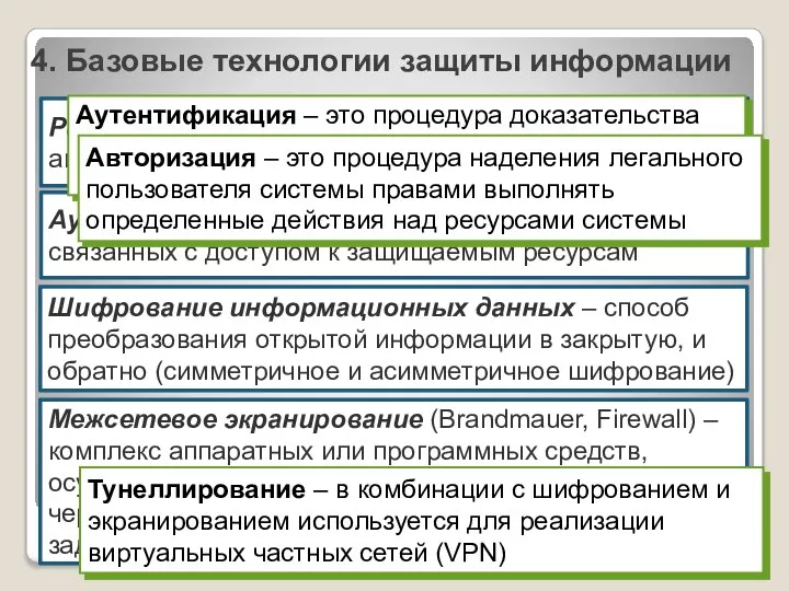 4. Базовые технологии защиты информации Разграничение доступа (на основе аутентификации и