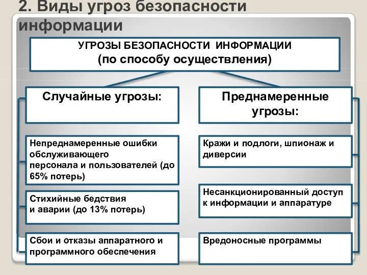 2. Виды угроз безопасности информации УГРОЗЫ БЕЗОПАСНОСТИ ИНФОРМАЦИИ (по способу осуществления)