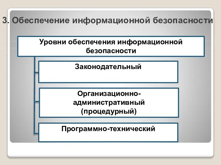 3. Обеспечение информационной безопасности Уровни обеспечения информационной безопасности Законодательный Организационно-административный (процедурный) Программно-технический