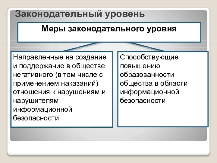 Законодательный уровень Меры законодательного уровня Направленные на создание и поддержание в