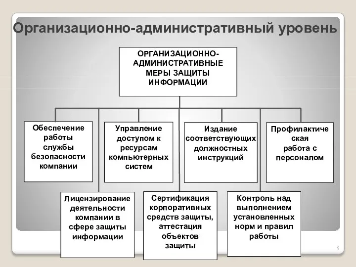 Организационно-административный уровень Обеспечение работы службы безопасности компании Издание соответствующих должностных инструкций