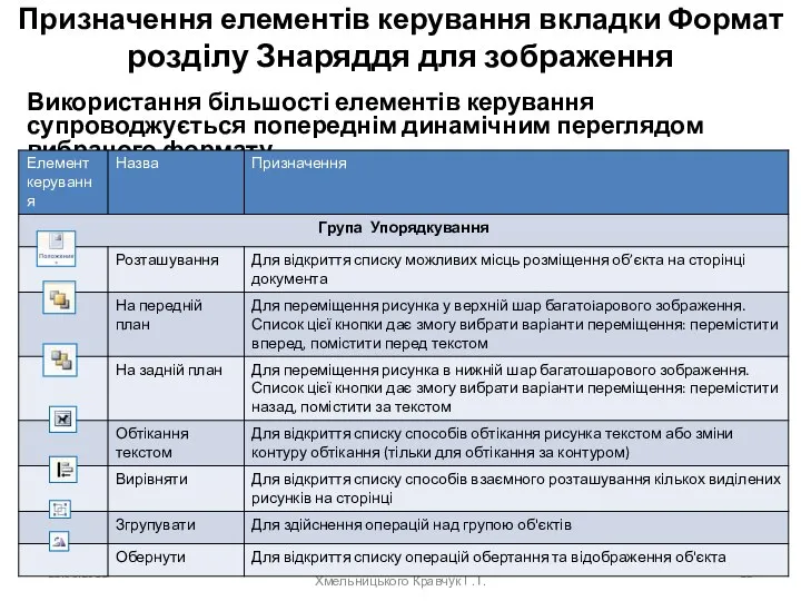 Призначення елементів керування вкладки Формат розділу Знаряддя для зображення Використання більшості