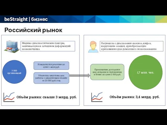 Российский рынок beStraight | бизнес 3 000 организаций Медико-диагностические центры, занимающиеся