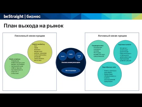 План выхода на рынок beStraight | бизнес Каналы коммуникации Сайт Мессенджеры