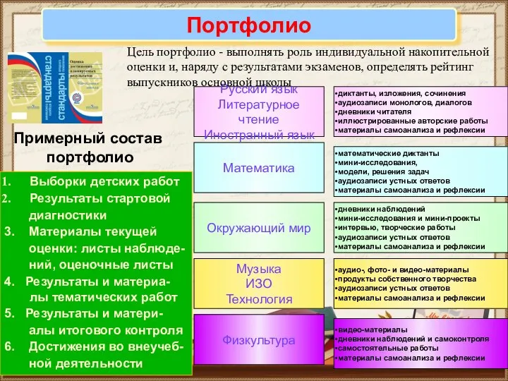 Портфолио Русский язык Литературное чтение Иностранный язык диктанты, изложения, сочинения аудиозаписи