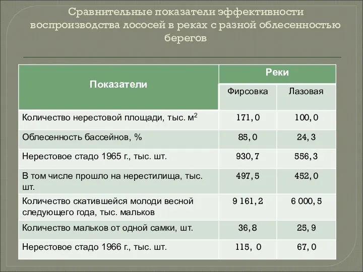 Сравнительные показатели эффективности воспроизводства лососей в реках с разной облесенностью берегов