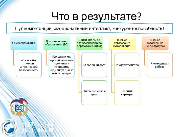 Что в результате? Пул компетенций, эмоциональный интеллект, конкурентоспособность!