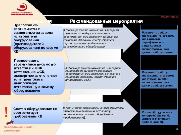 Замечания Рекомендованные мероприятия Результат Мероприятия по нивелированию причин поражения ИЦЭ в