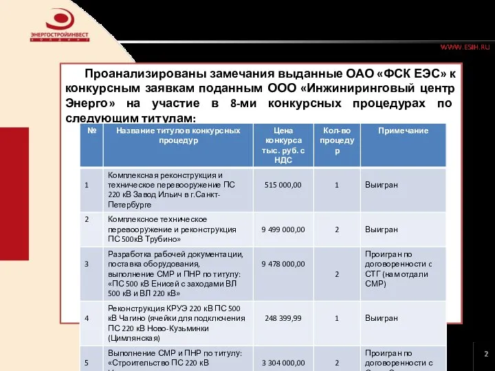 2 Проанализированы замечания выданные ОАО «ФСК ЕЭС» к конкурсным заявкам поданным