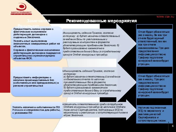 Мероприятия по нивелированию причин поражения ИЦЭ в конкурсных торгах Замечания Рекомендованные мероприятия Результат