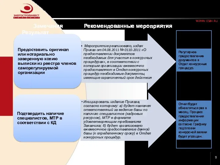 Мероприятия по нивелированию причин поражения ИЦЭ в конкурсных торгах Замечания Рекомендованные мероприятия Результат