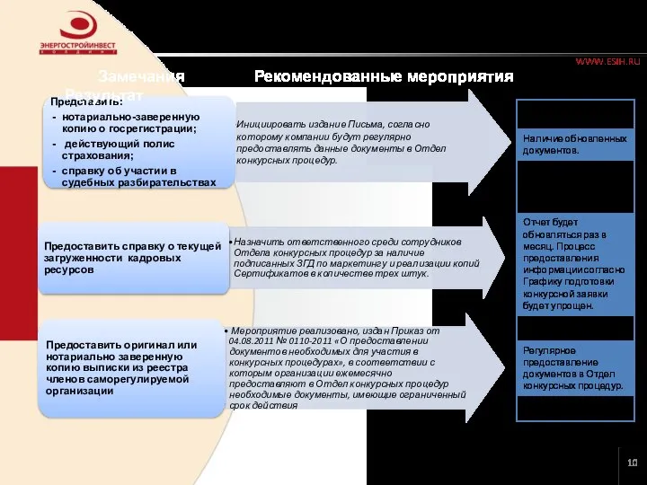 Мероприятия по нивелированию причин поражения ИЦЭ в конкурсных торгах Замечания Рекомендованные мероприятия Результат