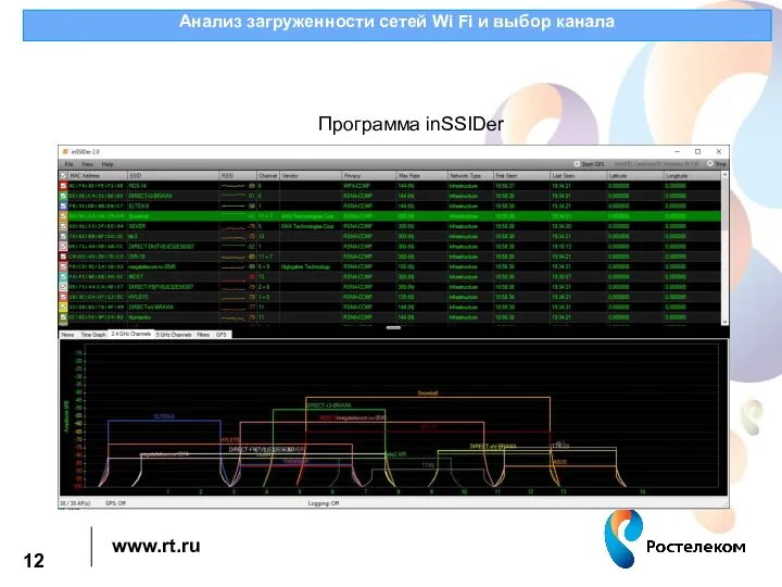 Анализ загруженности сетей Wi Fi и выбор канала Программа inSSIDer