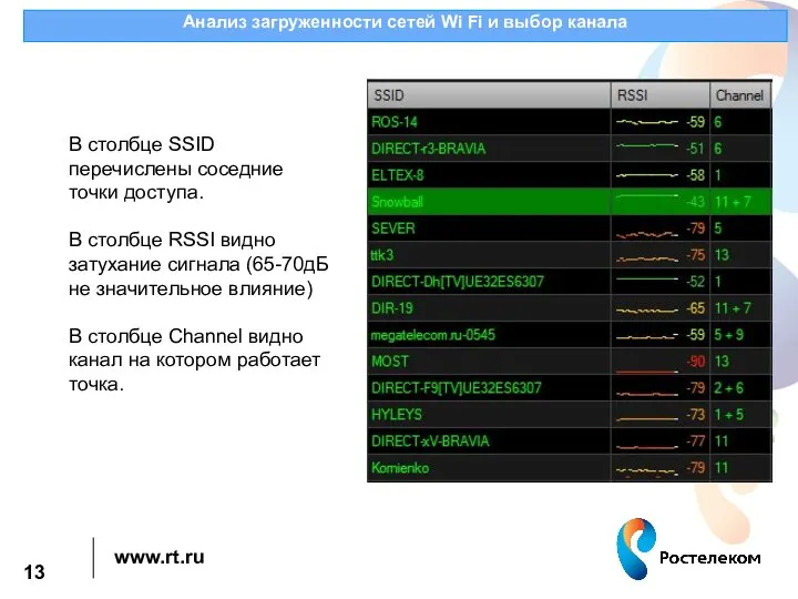 Анализ загруженности сетей Wi Fi и выбор канала В столбце SSID