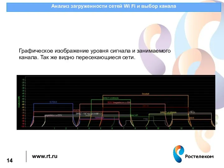 Анализ загруженности сетей Wi Fi и выбор канала Графическое изображение уровня