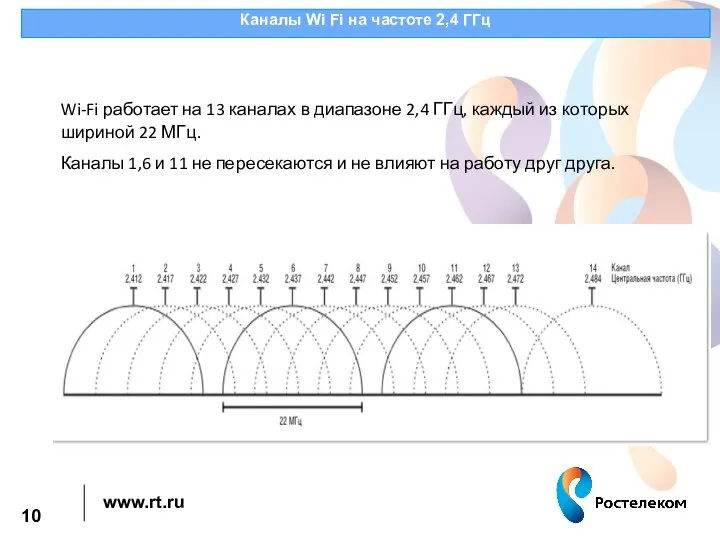 Каналы Wi Fi на частоте 2,4 ГГц Wi-Fi работает на 13