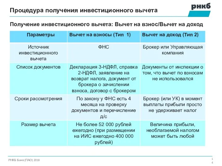 Процедура получения инвестиционного вычета РНКБ Банк (ПАО) 2018 Получение инвестиционного вычета: Вычет на взнос/Вычет на доход