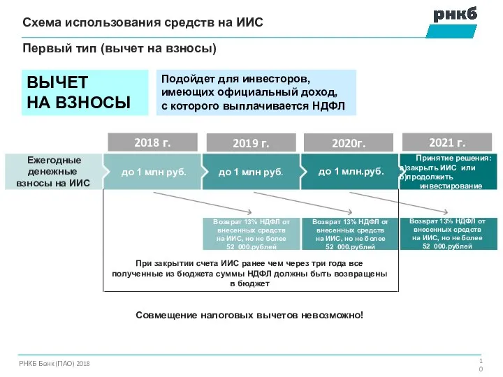 Схема использования средств на ИИС РНКБ Банк (ПАО) 2018 Первый тип