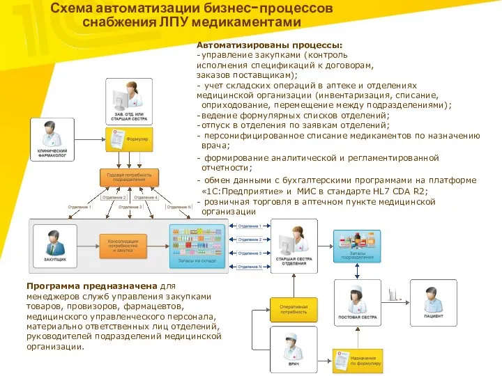 Схема автоматизации бизнес-процессов снабжения ЛПУ медикаментами Программа предназначена для менеджеров служб