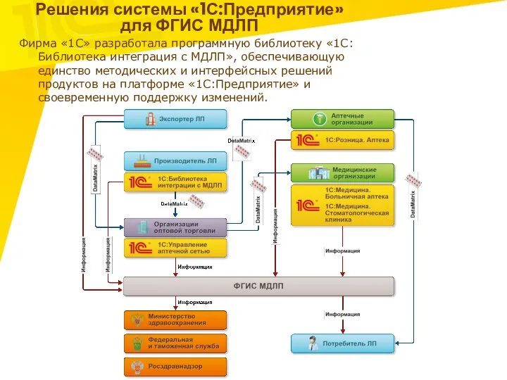 Решения системы «1С:Предприятие» для ФГИС МДЛП Фирма «1С» разработала программную библиотеку