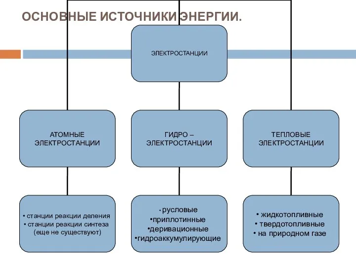 ОСНОВНЫЕ ИСТОЧНИКИ ЭНЕРГИИ.