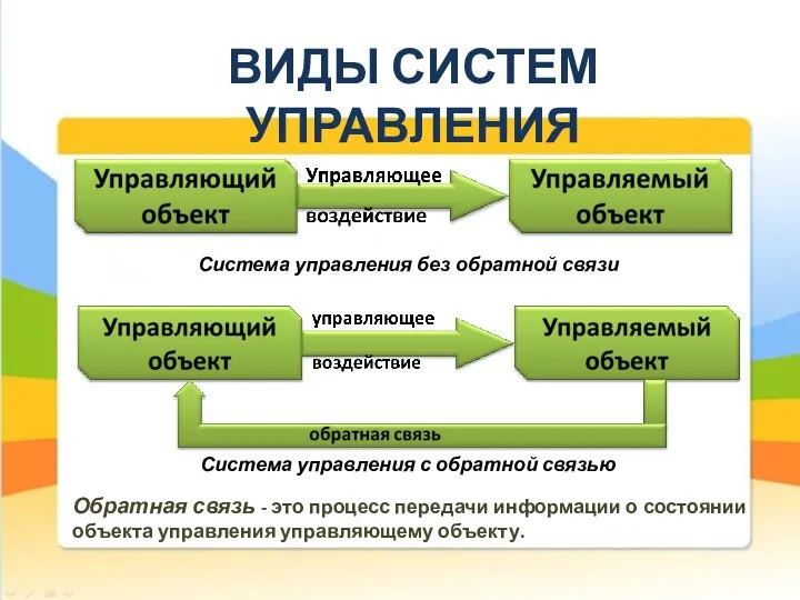 ВИДЫ СИСТЕМ УПРАВЛЕНИЯ Система управления без обратной связи Система управления с