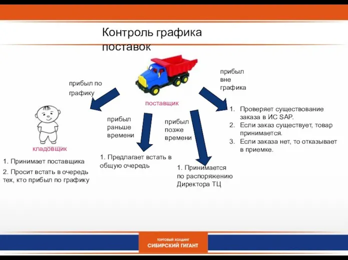 Контроль графика поставок поставщик прибыл по графику кладовщик 1. Принимает поставщика