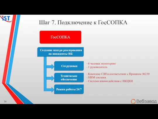 Шаг 7. Подключение к ГосСОПКА Сотрудники Техническое обеспечение Режим работы 24/7