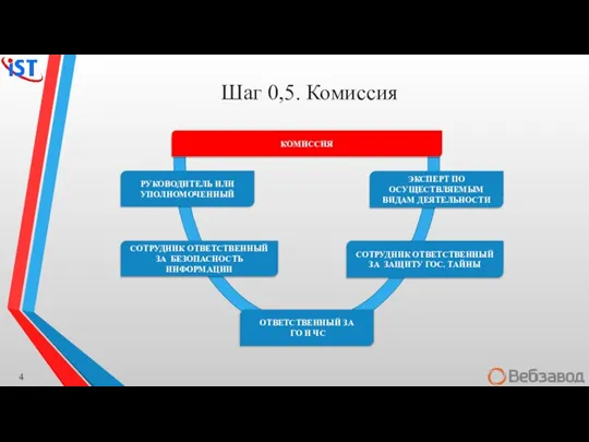 Шаг 0,5. Комиссия СОТРУДНИК ОТВЕТСТВЕННЫЙ ЗА БЕЗОПАСНОСТЬ ИНФОРМАЦИИ КОМИССИЯ СОТРУДНИК ОТВЕТСТВЕННЫЙ