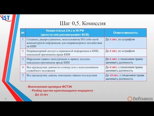 Шаг 0,5. Комиссия - Внеплановая проверка ФСТЭК - Разбор причин произошедшего инцидента - До 10 лет