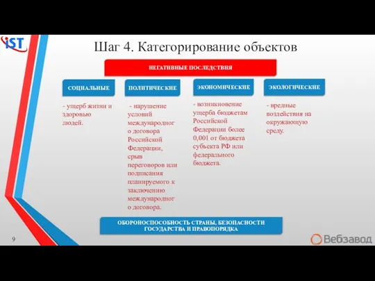 Шаг 4. Категорирование объектов НЕГАТИВНЫЕ ПОСЛЕДСТВИЯ СОЦИАЛЬНЫЕ ПОЛИТИЧЕСКИЕ ЭКОНОМИЧЕСКИЕ ЭКОЛОГИЧЕСКИЕ ОБОРОНОСПОСОБНОСТЬ