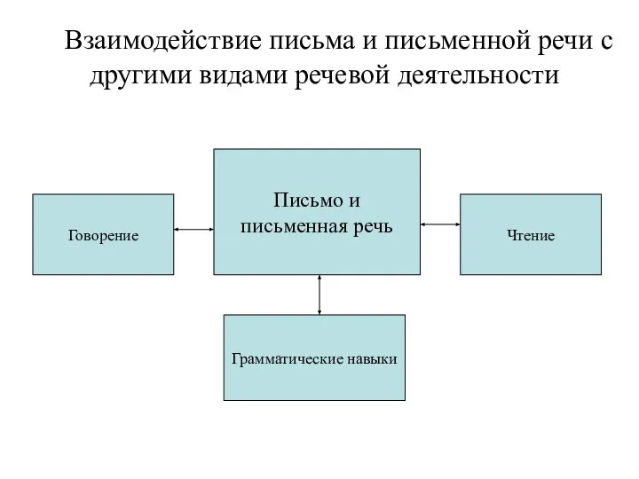 Взаимодействие письма и письменной речи с другими видами речевой деятельности Письмо