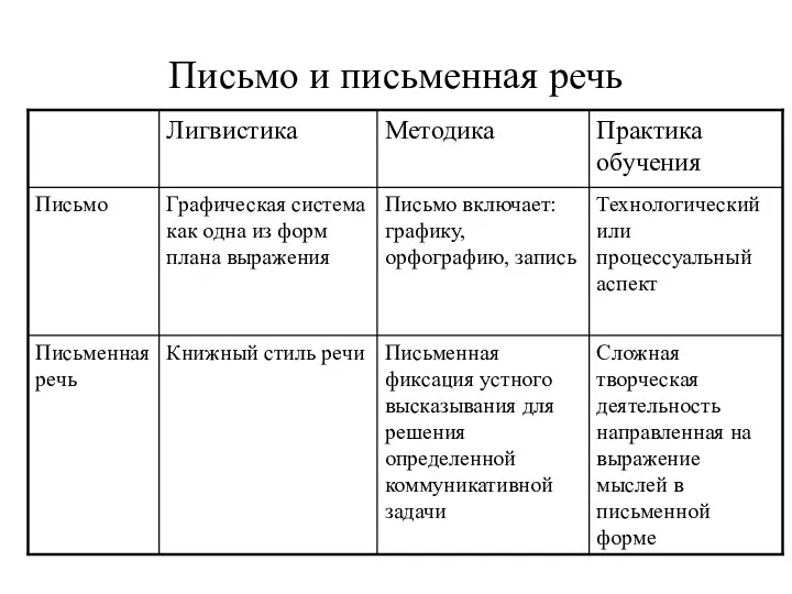 Письмо и письменная речь