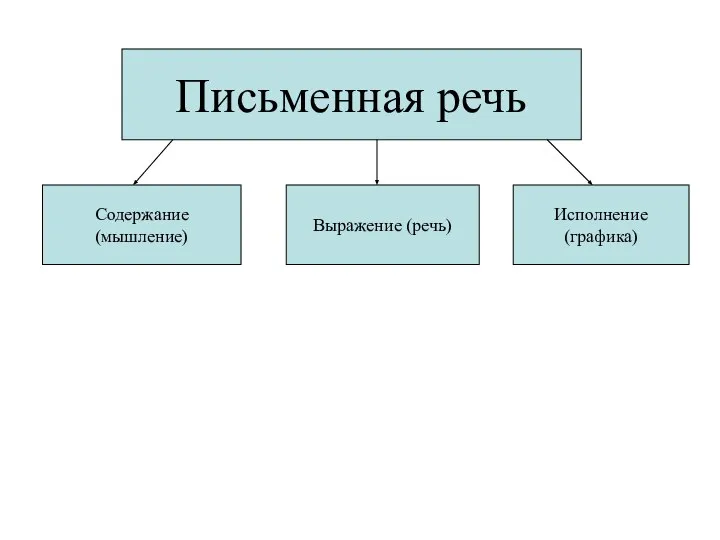 Письменная речь Содержание (мышление) Выражение (речь) Исполнение (графика)