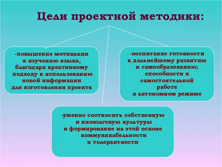 Цели проектной методики: -повышение мотивации к изучению языка, благодаря креативному подходу