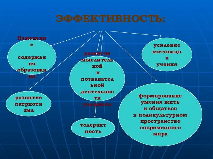 ЭФФЕКТИВНОСТЬ: Изменение содержания образования развитие мыслительной и познавательной деятельности учащихся усиление