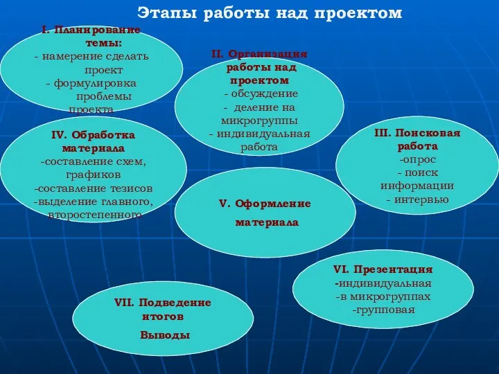 Этапы работы над проектом I. Планирование темы: - намерение сделать проект