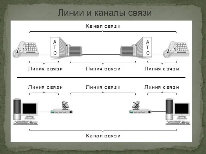 Линии и каналы связи