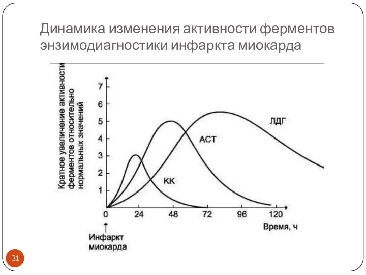 Динамика изменения активности ферментов энзимодиагностики инфаркта миокарда