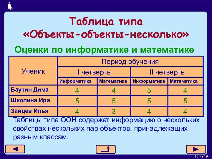 Таблица типа «Объекты-объекты-несколько» Оценки по информатике и математике Таблицы типа ООН