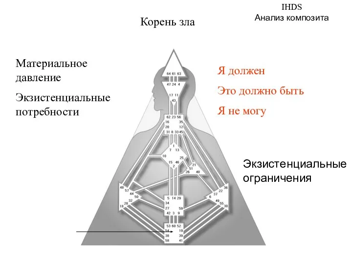 Корень зла Материальное давление Экзистенциальные потребности Я должен Это должно быть