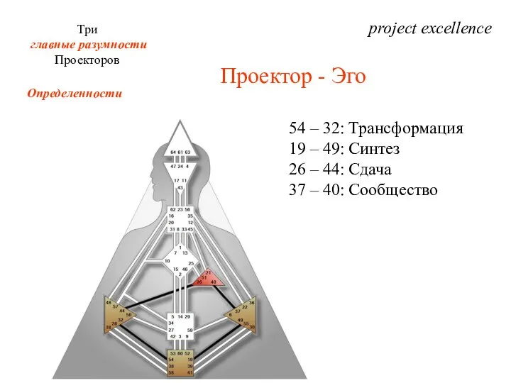 project excellence Три главные разумности Проекторов Определенности Проектор - Эго 54