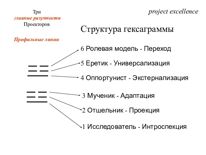 project excellence Три главные разумности Проекторов Профильные линии Структура гексаграммы 1