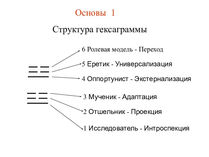 Основы 1 Структура гексаграммы 1 Исследователь - Интроспекция 2 Отшельник -