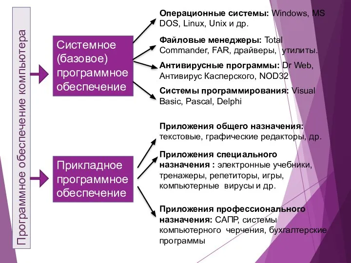 Программное обеспечение компьютера Системное (базовое) программное обеспечение Прикладное программное обеспечение Операционные