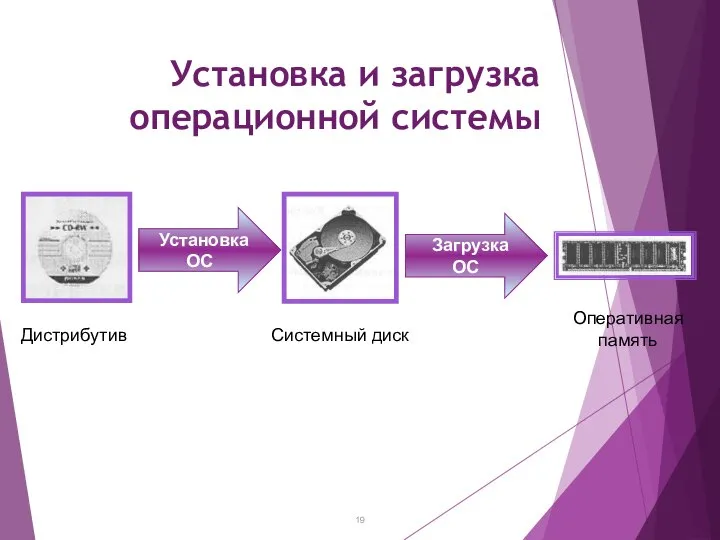 Установка и загрузка операционной системы Установка ОС Загрузка ОС Дистрибутив Системный диск Оперативная память