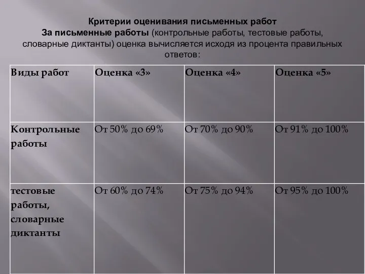 Критерии оценивания письменных работ За письменные работы (контрольные работы, тестовые работы,