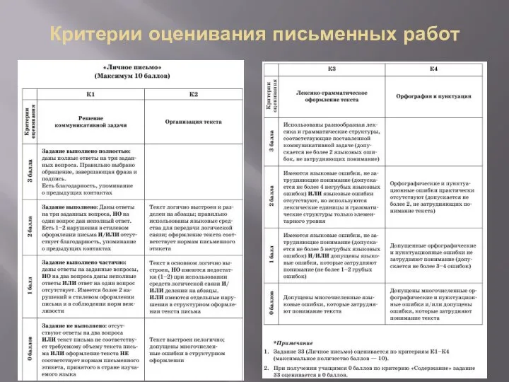 Критерии оценивания письменных работ