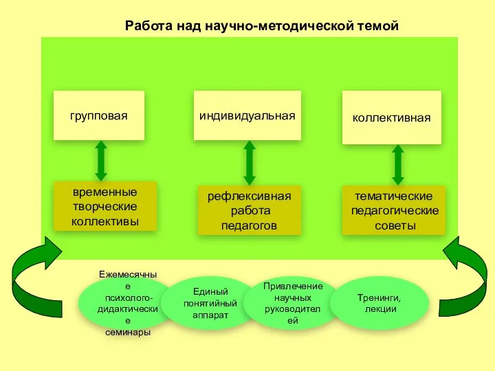 групповая индивидуальная коллективная временные творческие коллективы рефлексивная работа педагогов тематические педагогические