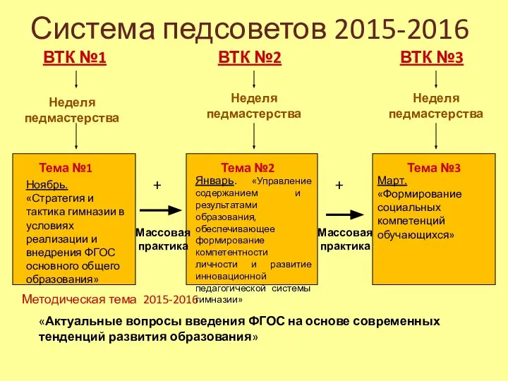 Система педсоветов 2015-2016 «Актуальные вопросы введения ФГОС на основе современных тенденций развития образования»